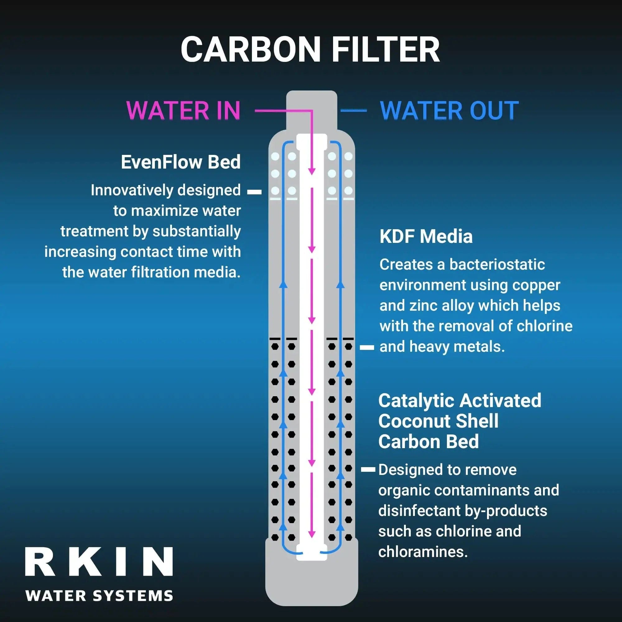 RKIN Salt Based Water Softener and Whole House Carbon Filter System I Luxury Appliances Direct