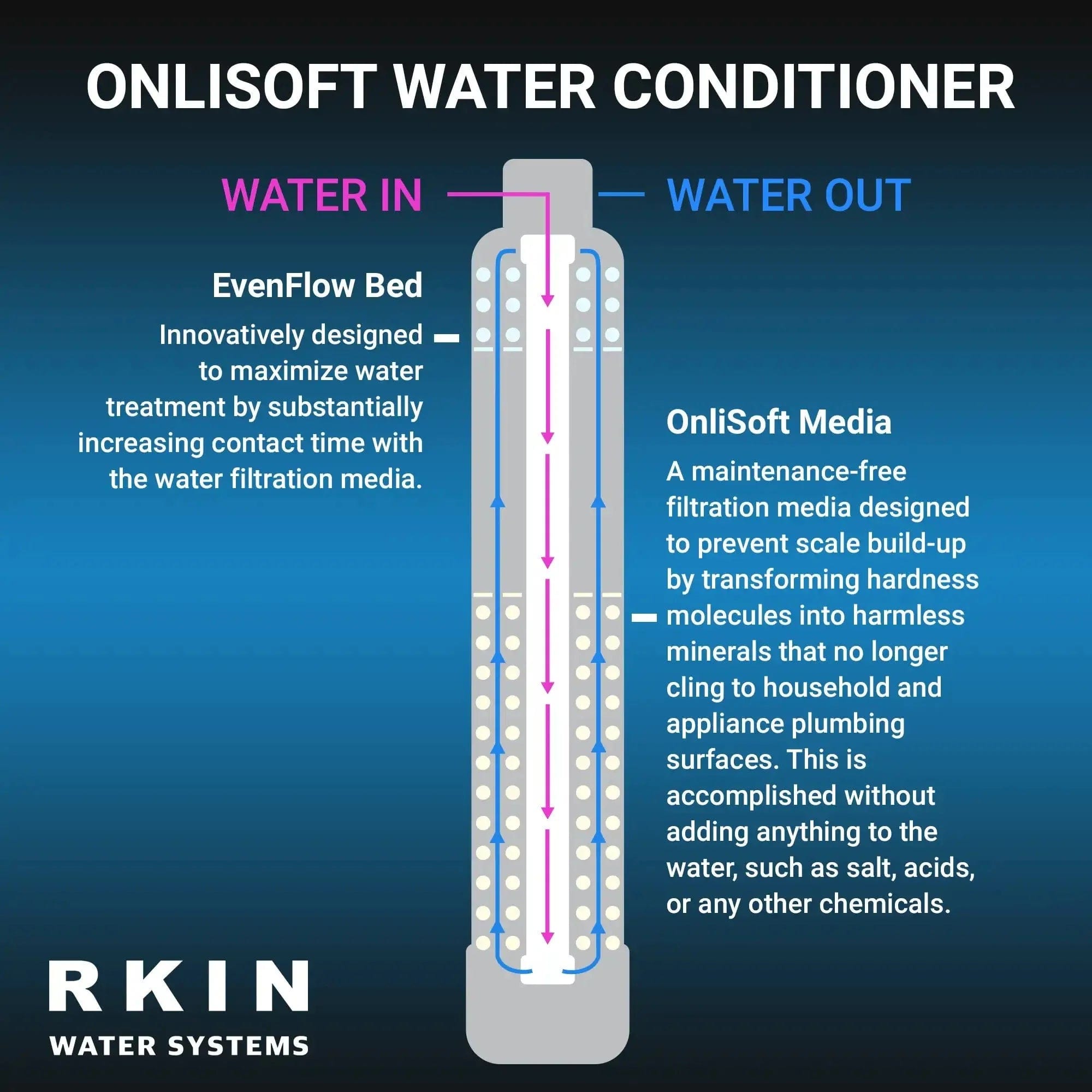 RKIN OnliSoft Pro Salt-Free Water Softener and Whole House Carbon Filter System Water Systems Luxury Appliances Direct